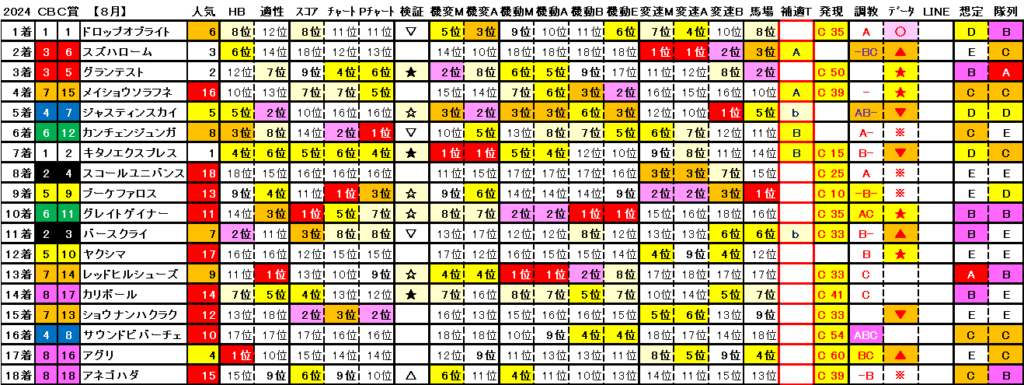 2024　ＣＢＣ賞　結果まとめ2